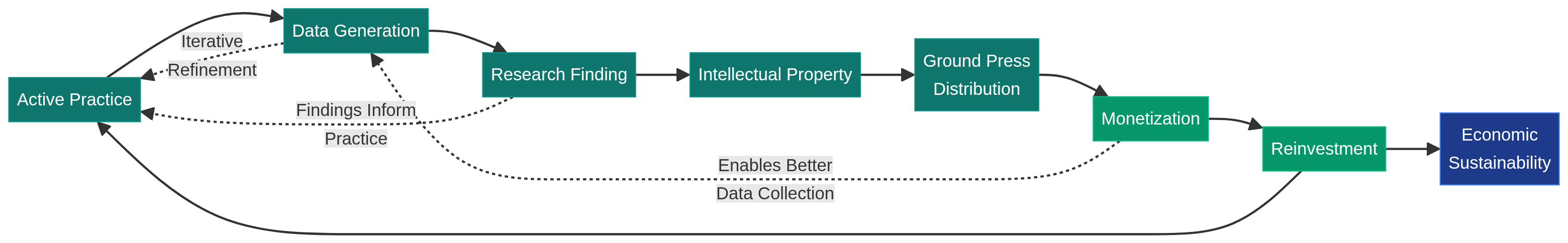 Practice-Generated Research Loop: Active Practice → Data Generation → Research Finding → Intellectual Property → Ground Press Distribution → Monetization → Reinvestment → Economic Sustainability